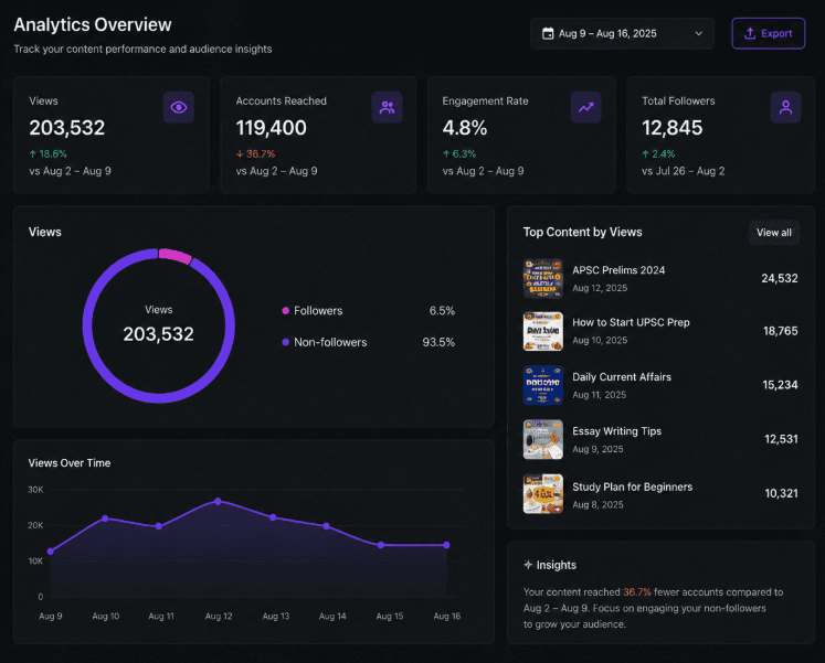 Overview of Growth by R2AN - Social Media & Performance Marketing in India
